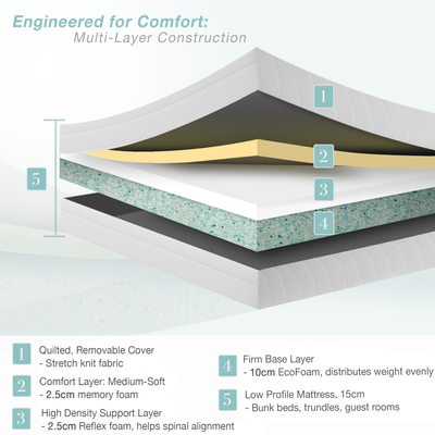 3 Zone Memory Foam Mattress