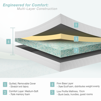 7 Zone Memory Foam Mattress